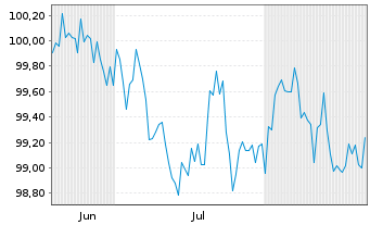 Chart European Investment Bank EO-Med.Term Nts. 2025(35) - 6 Months