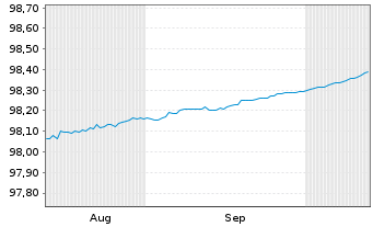 Chart Europäische Union EO-Bills Tr. 7.8.2026 - 6 Months