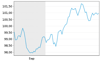 Chart Europäische Union EO-Medium-Term Notes 2025(55) - 6 Monate