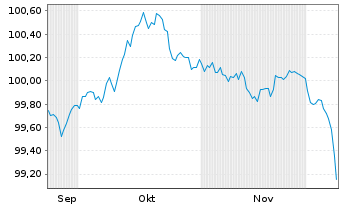 Chart European Investment Bank EO-Med.Term Nts. 2025(31) - 6 Monate