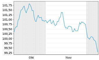 Chart Europäische Union EO-Medium-Term Notes 2025(40) - 6 Monate