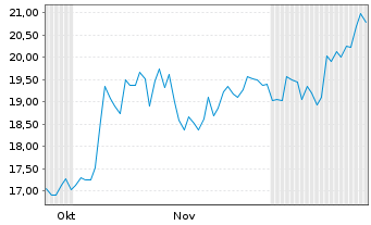 Chart Bittium Oyj - 6 Months