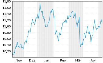 Chart Nordea Bank Abp - 6 Months