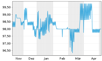Chart PHM Group Holding Oy EO-Notes 2021(21/26) - 6 Monate