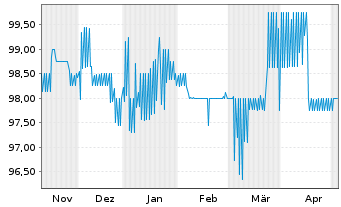 Chart PHM Group Holding Oy EO-Notes 2021(21/26) - 6 mois