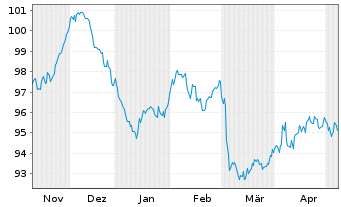 Chart Finnland, Republik EO-Bonds 2023(38) - 6 Monate