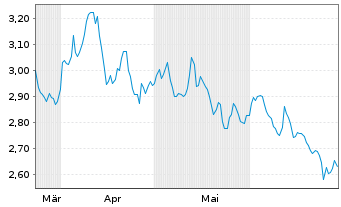 Chart Finnair Oyj - 6 mois