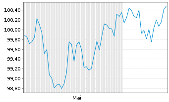 Chart Finnland, Republik EO-Bonds 2025(35) - 6 Months