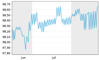 Chart Finnland, Republik EO-Treasury Bills 2025(26) - 6 Monate