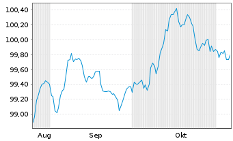 Chart Finnland, Republik EO-Bonds 2025(32) - 6 Months