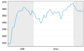 Chart Virbac S.A. - 6 Months