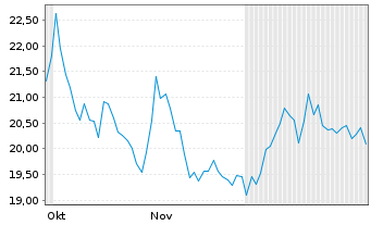 Chart Lumibird S.A. - 6 Months