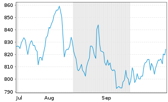 Chart Robertet S.A. - 6 Months