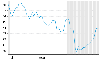 Chart LISI S.A. - 6 Months