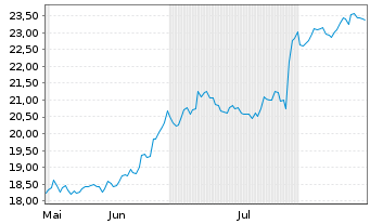 Chart Compagnie des Alpes S.A. (CDA) - 6 Monate