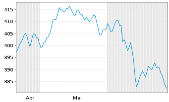 Chart Amundi ETF MSCI France - 6 mois