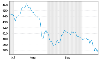 Chart ID Logistics Group - 6 Months