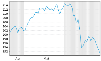 Chart MUF-Amundi CAC MID 60 U.ETF - 6 mois
