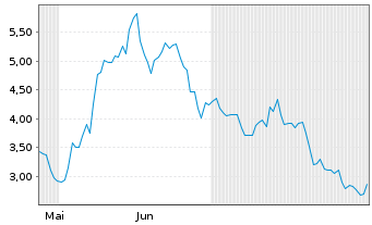 Chart Blockchain Group S.A., The - 6 mois