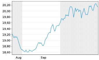 Chart Lyx.PEA MSCI Em.Markets U.ETF Act.au Port.C-EUR oN - 6 Months