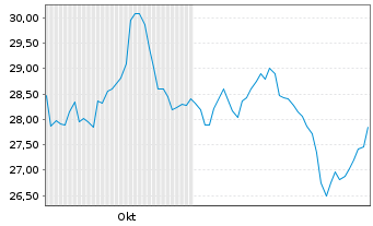 Chart Fnac Darty Actions Port. EO 1 - 6 Months