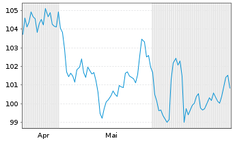 Chart MUF-Am.US Tr.10Y Dly(-2x)Inv. - 6 mois
