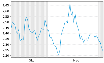 Chart CROSSJECT S.A. - 6 Monate