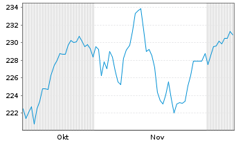Chart MUF-Amundi Italia PMI PIR 2020 Act. auPort Acc oN - 6 Monate
