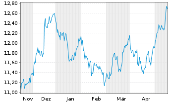 Chart Lyx.FTSE EPRA/NAREIT D.E.U.ETF - 6 Months