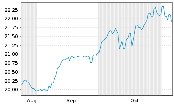 Chart Am.PEA A.P.(MSCI AC A.P.ex Jp) Port.UCITS ETF Acc. - 6 Months