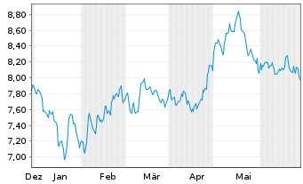 Chart Lyx.PEA China(MSCI China)U.ETF - 6 mois