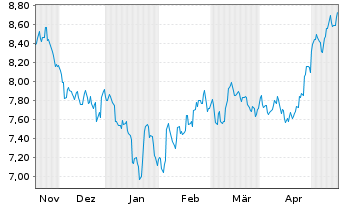 Chart Lyx.PEA China(MSCI China)U.ETF - 6 Months