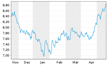 Chart Lyx.PEA China(MSCI China)U.ETF - 6 Monate