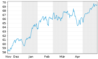 Chart Lyxor PEA NASDAQ-100 UCITS ETF - 6 Months