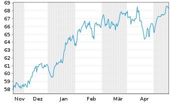 Chart Lyxor PEA NASDAQ-100 UCITS ETF - 6 Monate