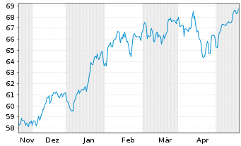 Chart Lyxor PEA NASDAQ-100 UCITS ETF - 6 mois