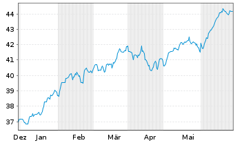 Chart Lyxor PEA S&P 500 UCITS ETF - 6 Monate