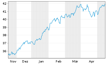 Chart Lyxor PEA S&P 500 UCITS ETF - 6 Months