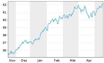 Chart Lyxor PEA S&P 500 UCITS ETF - 6 Monate