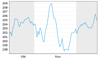 Chart MUF-Amundi EuroStoxx 50 II UE Port.D.Hgd CHF Acc - 6 Months