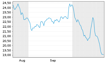 Chart Pullup Entertainment S.A. - 6 Months