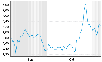 Chart ABIONYX Pharma S.A. - 6 Monate