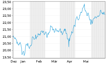 Chart AM. ETF PEA MSCI EM.AS.UC.ETF - 6 Monate