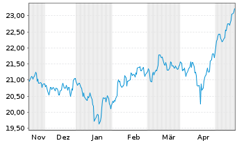 Chart AM. ETF PEA MSCI EM.AS.UC.ETF - 6 Months