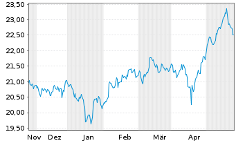 Chart AM. ETF PEA MSCI EM.AS.UC.ETF - 6 mois