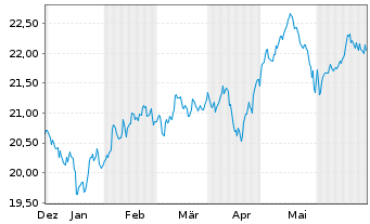 Chart AM. ETF PEA MSCI EM.MKT.UC.ETF - 6 Months