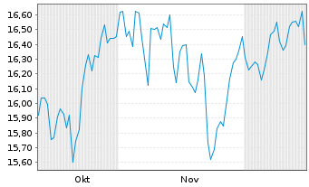 Chart MUF-Amundi MSCI New Ener.UCITS au Port.EUR Acc. - 6 Months