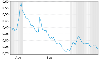 Chart Crypto Blockchain Indust. S.A. - 6 Monate