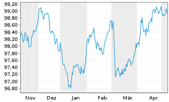 Chart Cie de Financement Foncier -T.Obl.Fonc.2022(30) - 6 Monate