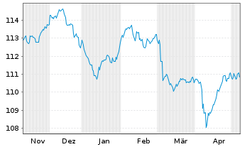 Chart Coface S.A. EO-Notes 2022(32/32) - 6 Monate